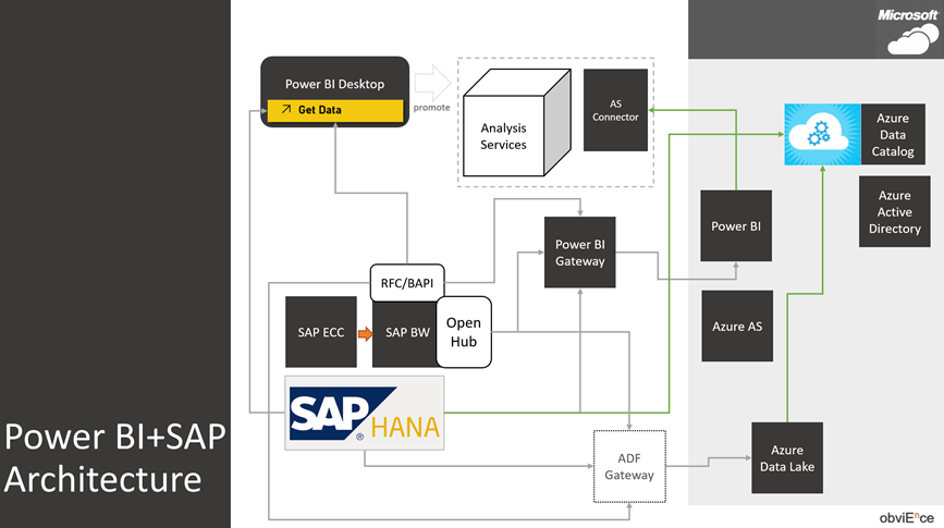 Power bi подключение. SAP BW Connector. Архитектура SAP bi. SAP bi схема. Power bi SAP Hana Architecture.